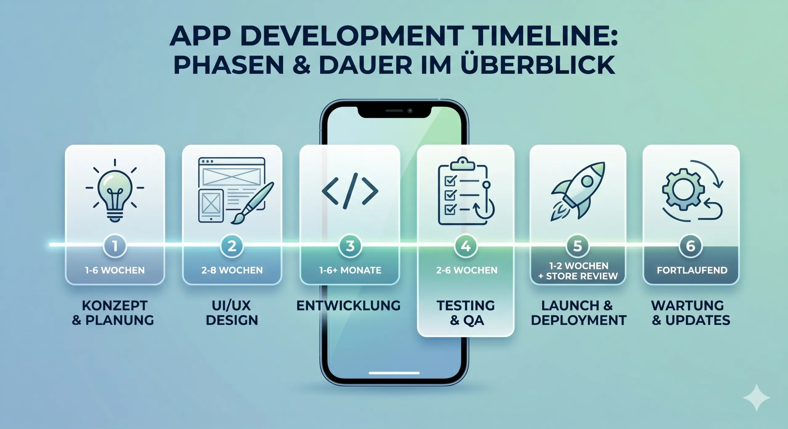 App Development Timeline: Phasen & Dauer im Überblick