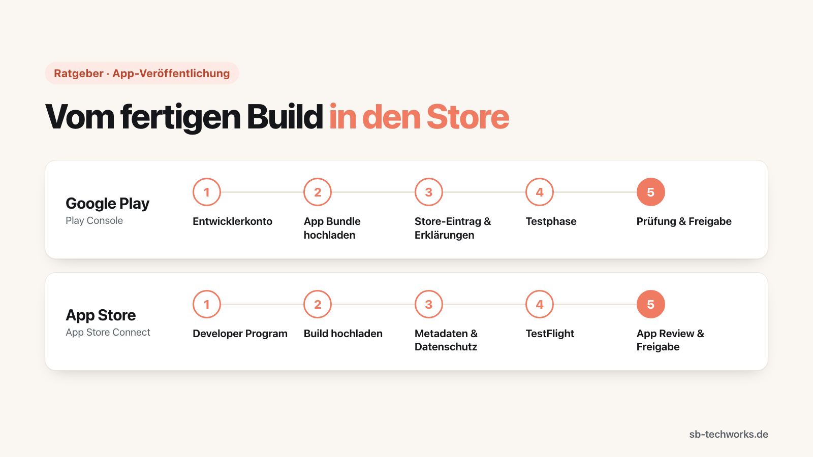 App veröffentlichen: So läuft die Einreichung bei Google Play und im App Store